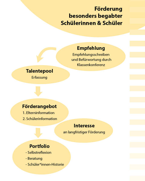 begabtenfoerderung Plakat