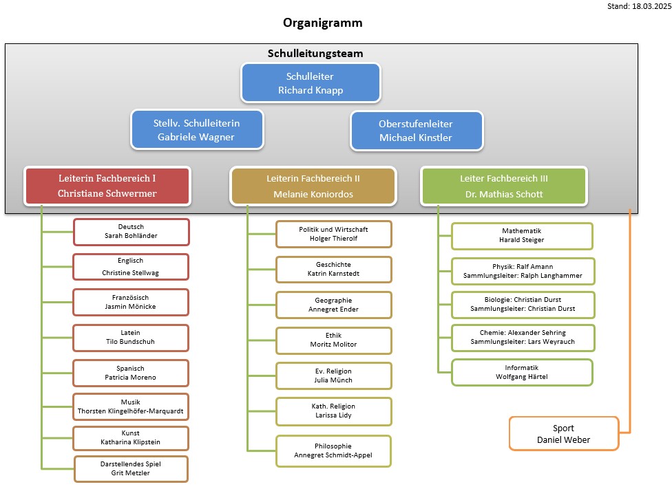 Organigramm MRZ25